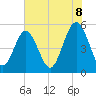 Edisto Beach tide chart for Sunday, June 8, 2025