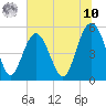 Edisto Beach tide chart for Thursday, July 10, 2025