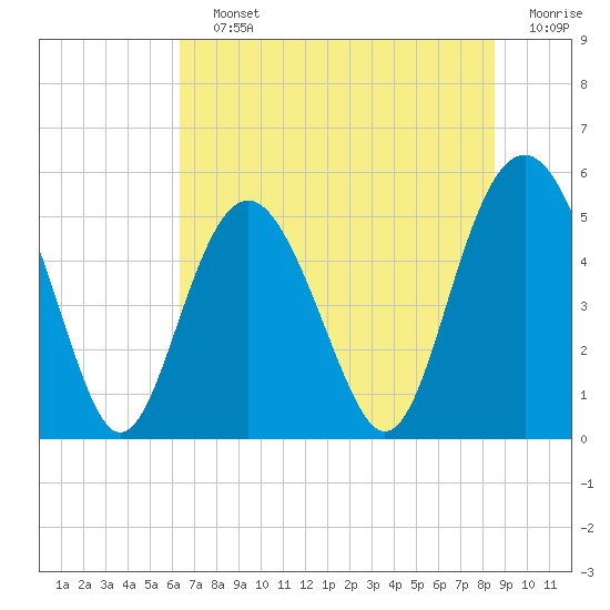 Edisto Beach tide chart for Saturday, July 12, 2025