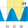 Edisto Beach tide chart for Sunday, July 13, 2025