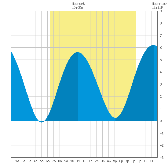 Edisto Beach tide chart for Monday, July 14, 2025