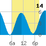Edisto Beach tide chart for Monday, July 14, 2025