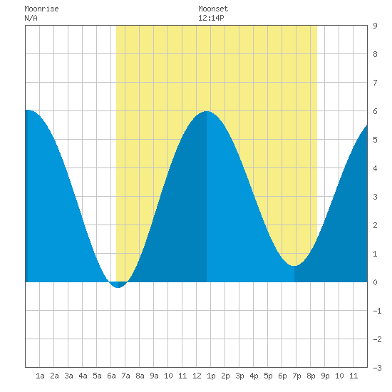 Edisto Beach tide chart for Wednesday, July 16, 2025