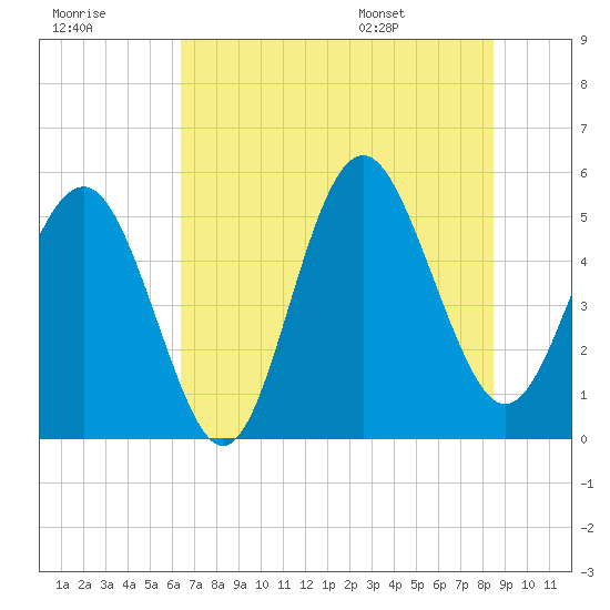 Edisto Beach tide chart for Friday, July 18, 2025