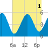 Edisto Beach tide chart for Tuesday, July 1, 2025