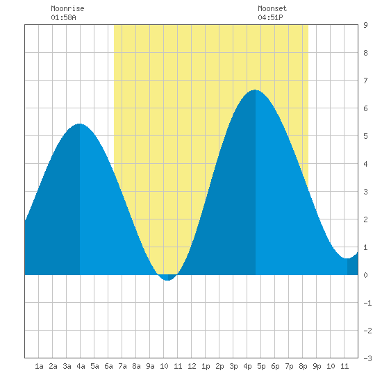 Edisto Beach tide chart for Sunday, July 20, 2025
