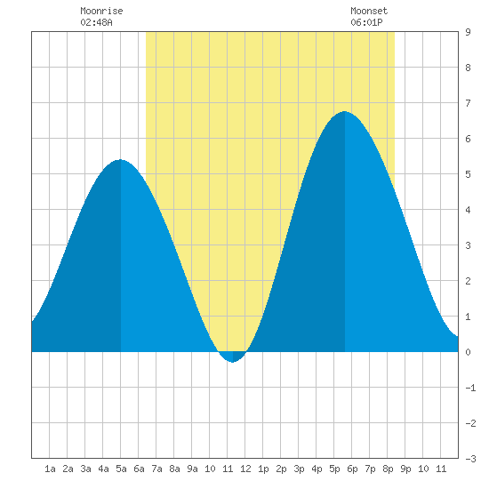 Edisto Beach tide chart for Monday, July 21, 2025
