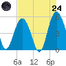 Edisto Beach tide chart for Thursday, July 24, 2025
