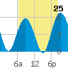 Edisto Beach tide chart for Friday, July 25, 2025