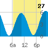 Edisto Beach tide chart for Sunday, July 27, 2025