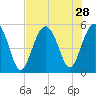 Edisto Beach tide chart for Monday, July 28, 2025