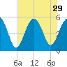 Edisto Beach tide chart for Tuesday, July 29, 2025