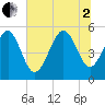 Edisto Beach tide chart for Wednesday, July 2, 2025
