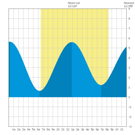 Edisto Beach tide chart for Wednesday, July 30, 2025