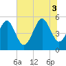 Edisto Beach tide chart for Thursday, July 3, 2025