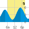 Edisto Beach tide chart for Saturday, July 5, 2025