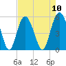 Edisto Beach tide chart for Sunday, August 10, 2025
