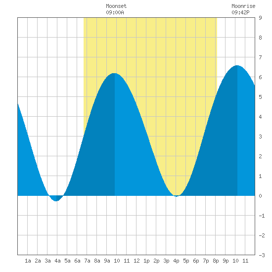 Edisto Beach tide chart for Monday, August 11, 2025