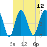 Edisto Beach tide chart for Tuesday, August 12, 2025