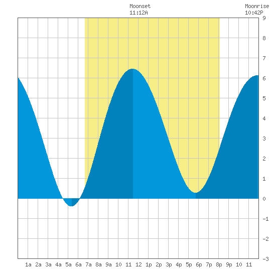 Edisto Beach tide chart for Wednesday, August 13, 2025