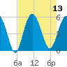 Edisto Beach tide chart for Wednesday, August 13, 2025