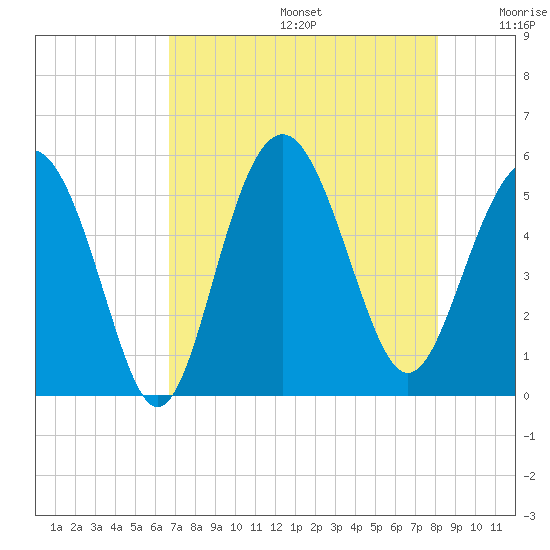 Edisto Beach tide chart for Thursday, August 14, 2025