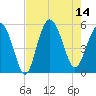 Edisto Beach tide chart for Thursday, August 14, 2025