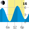 Edisto Beach tide chart for Saturday, August 16, 2025