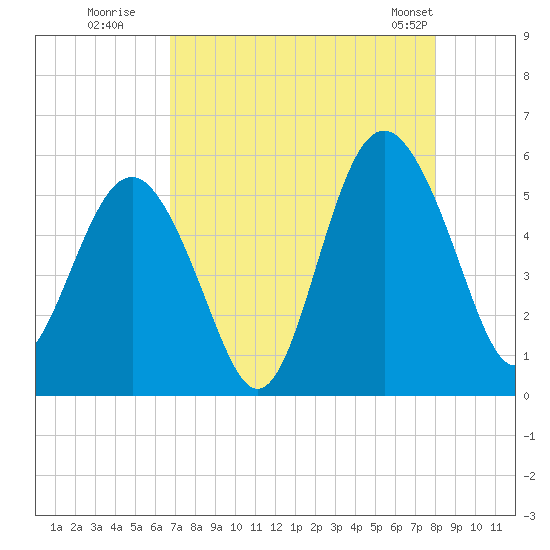 Edisto Beach tide chart for Tuesday, August 19, 2025