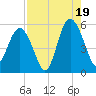 Edisto Beach tide chart for Tuesday, August 19, 2025