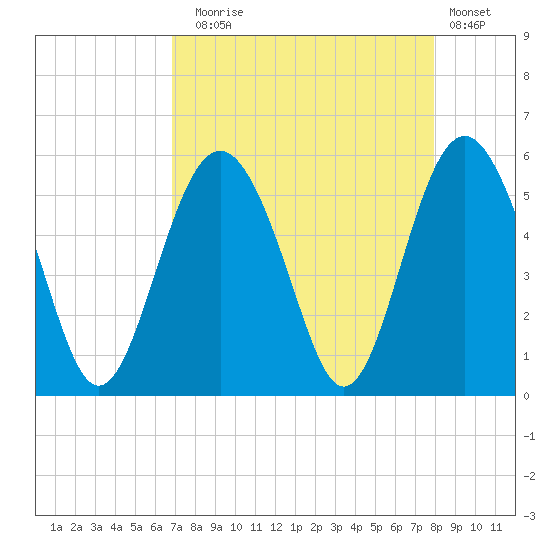 Edisto Beach tide chart for Sunday, August 24, 2025