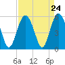 Edisto Beach tide chart for Sunday, August 24, 2025