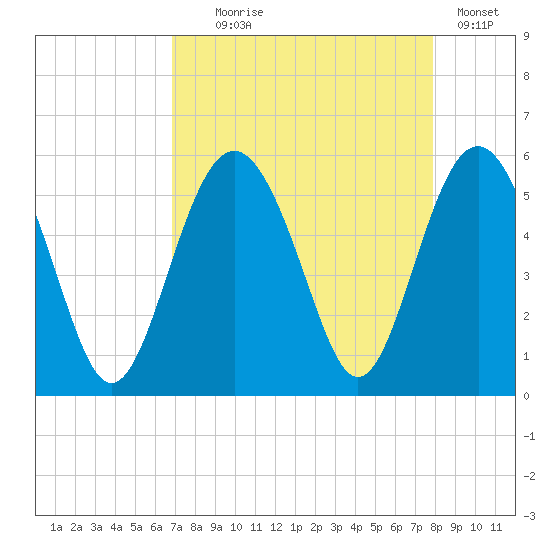Edisto Beach tide chart for Monday, August 25, 2025
