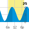 Edisto Beach tide chart for Monday, August 25, 2025