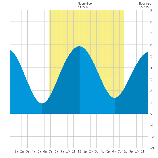 Edisto Beach tide chart for Thursday, August 28, 2025