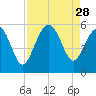 Edisto Beach tide chart for Thursday, August 28, 2025