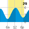 Edisto Beach tide chart for Friday, August 29, 2025