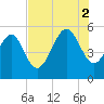 Edisto Beach tide chart for Saturday, August 2, 2025
