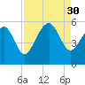 Edisto Beach tide chart for Saturday, August 30, 2025