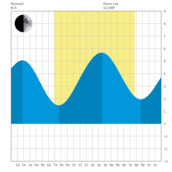 Edisto Beach tide chart for Sunday, August 31, 2025