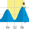Edisto Beach tide chart for Wednesday, August 6, 2025