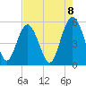 Edisto Beach tide chart for Friday, August 8, 2025