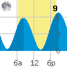 Edisto Beach tide chart for Saturday, August 9, 2025