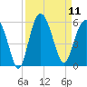 Edisto Beach tide chart for Thursday, September 11, 2025