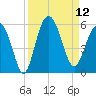 Edisto Beach tide chart for Friday, September 12, 2025