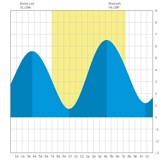 Edisto Beach tide chart for Tuesday, September 16, 2025