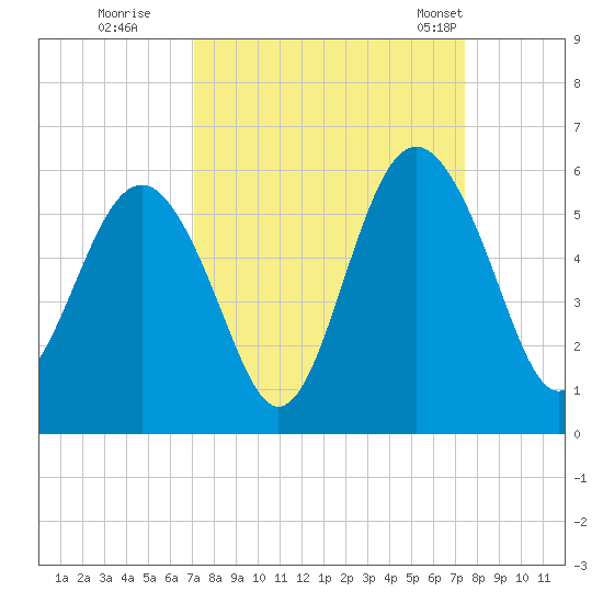 Edisto Beach tide chart for Wednesday, September 17, 2025