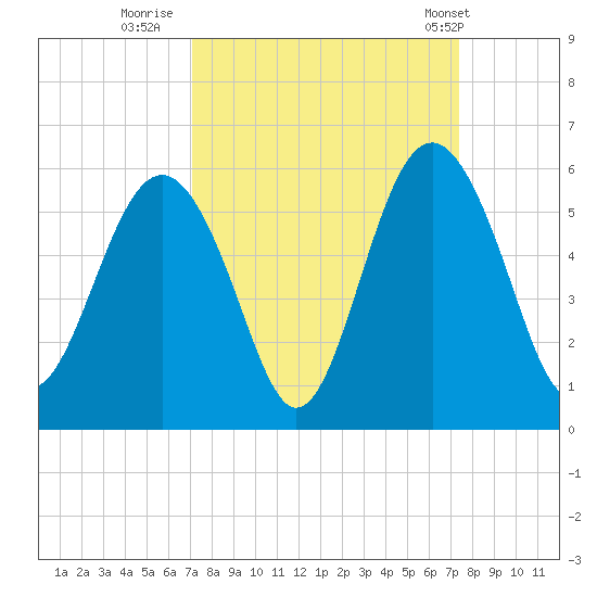 Edisto Beach tide chart for Thursday, September 18, 2025
