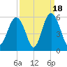 Edisto Beach tide chart for Thursday, September 18, 2025