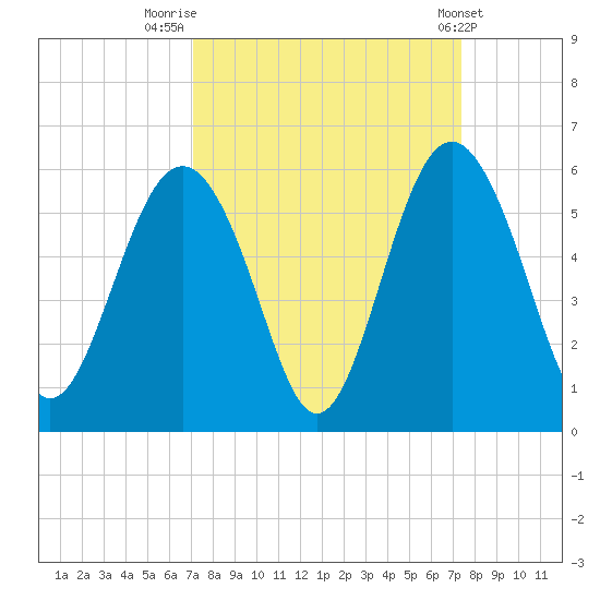 Edisto Beach tide chart for Friday, September 19, 2025